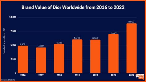 dior market share 2020|how much is dior worth.